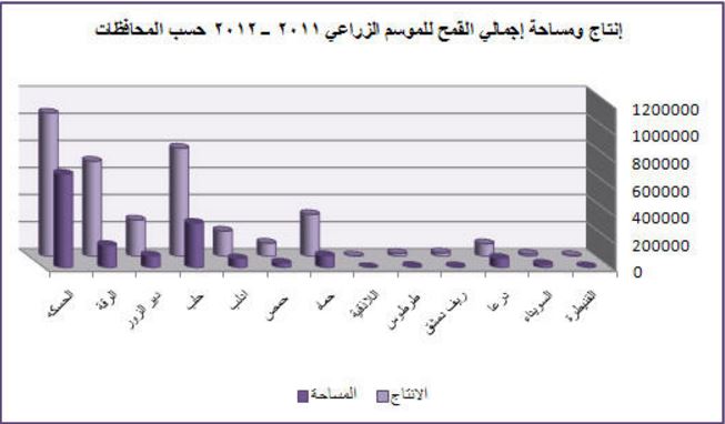 إنتاج القمح في سوريا بين العامين 2011 - 2012 (عنب بلدي)