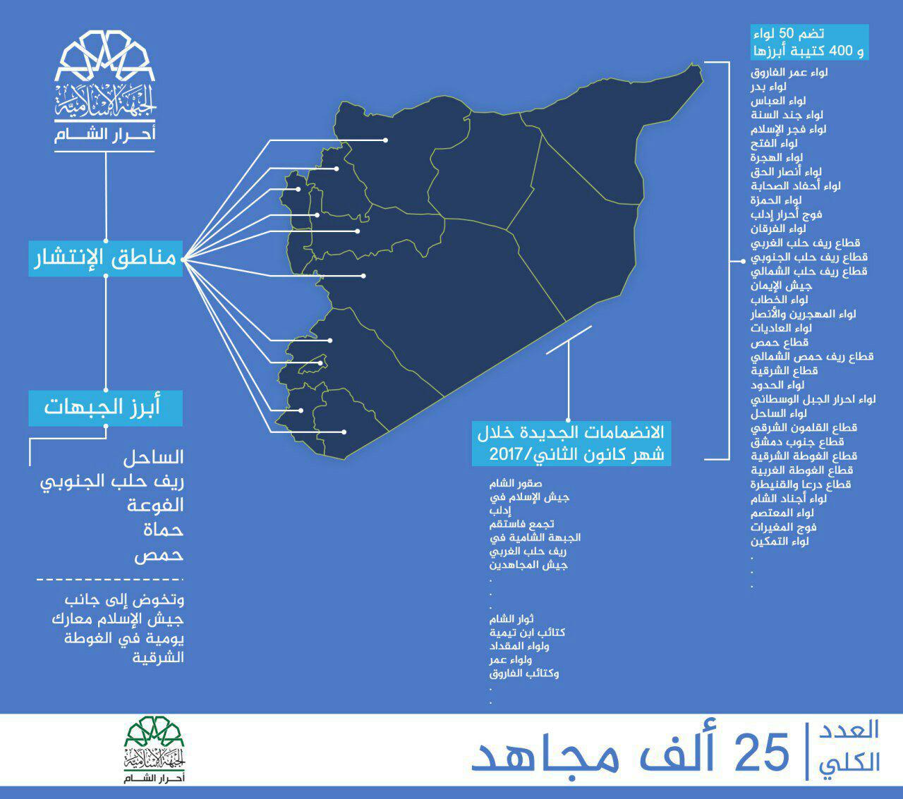 "إنفوغرافيك" لـ "أحرار الشام"- الأحد 5 شباط (تويتر)