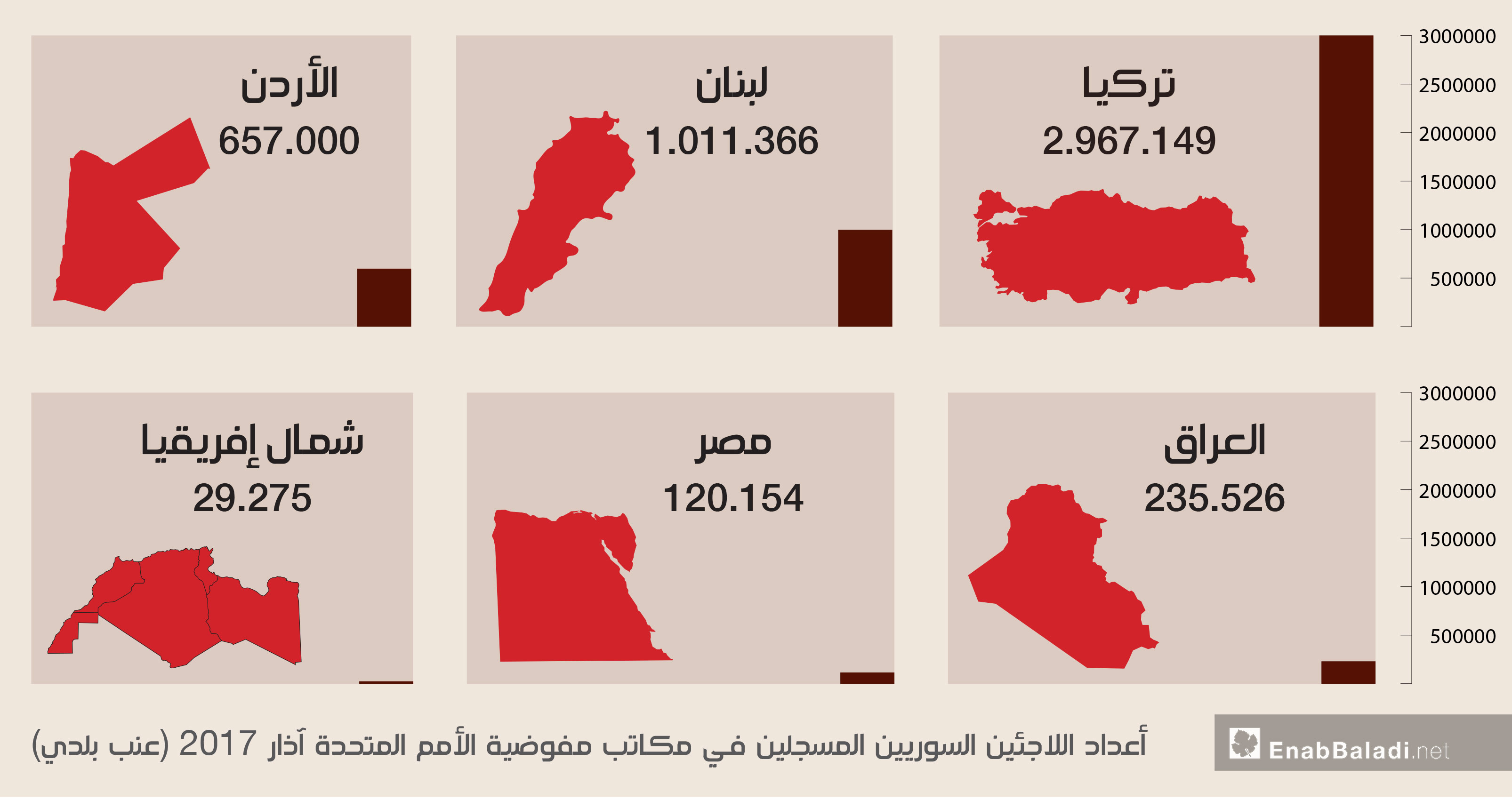 Number of Syrian refugees registered with UNHCR offices in March 2017 (Enab Baladi)