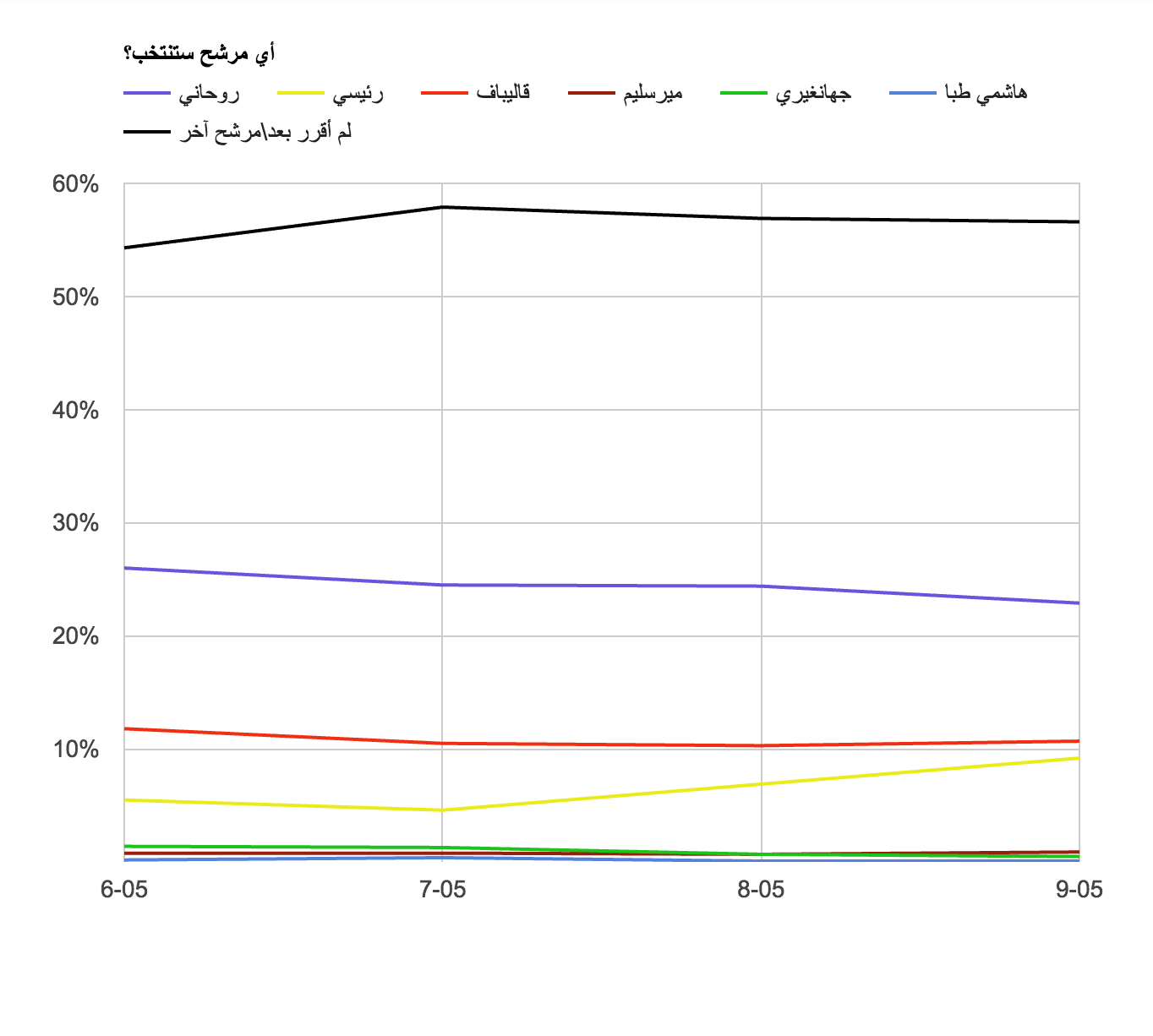 رسم بياني لاستطلاع "كارنيغي" لآراء الإيرانيين