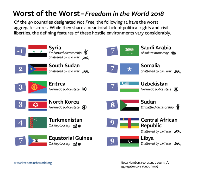 قائمة الدول الأسوأ من حيث حرية الصحافة (فريدوم هاوس)