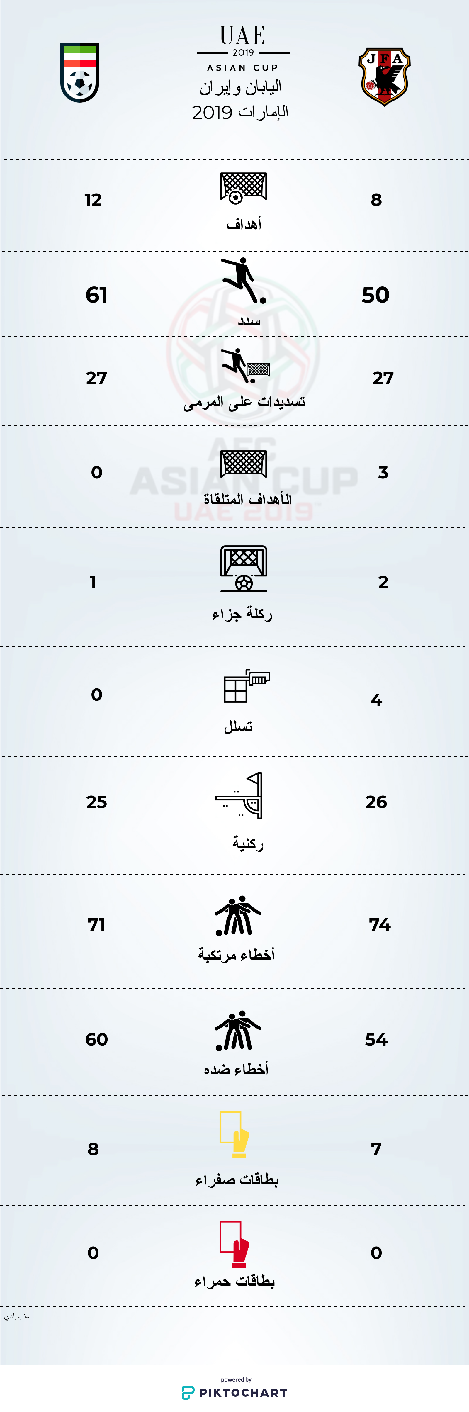مقارنة بين أداء منتخبي إيران واليابان في موجهات كأس أمم آسيا (عنب بلدي)