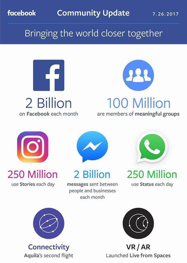 إحصائية أصدرتها فيس بوك عن عدد مستخدمي تطبيقاتها 27 تموز 2017 (صفحة فيس بوك)