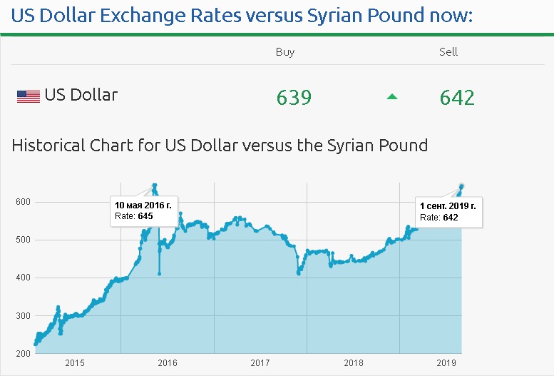 إنفوغراف يوضح تذبذب سعر صرف الليرة السورية أمام الدولار منذ عام 2016 وحتى 2019 (مركز مداد)