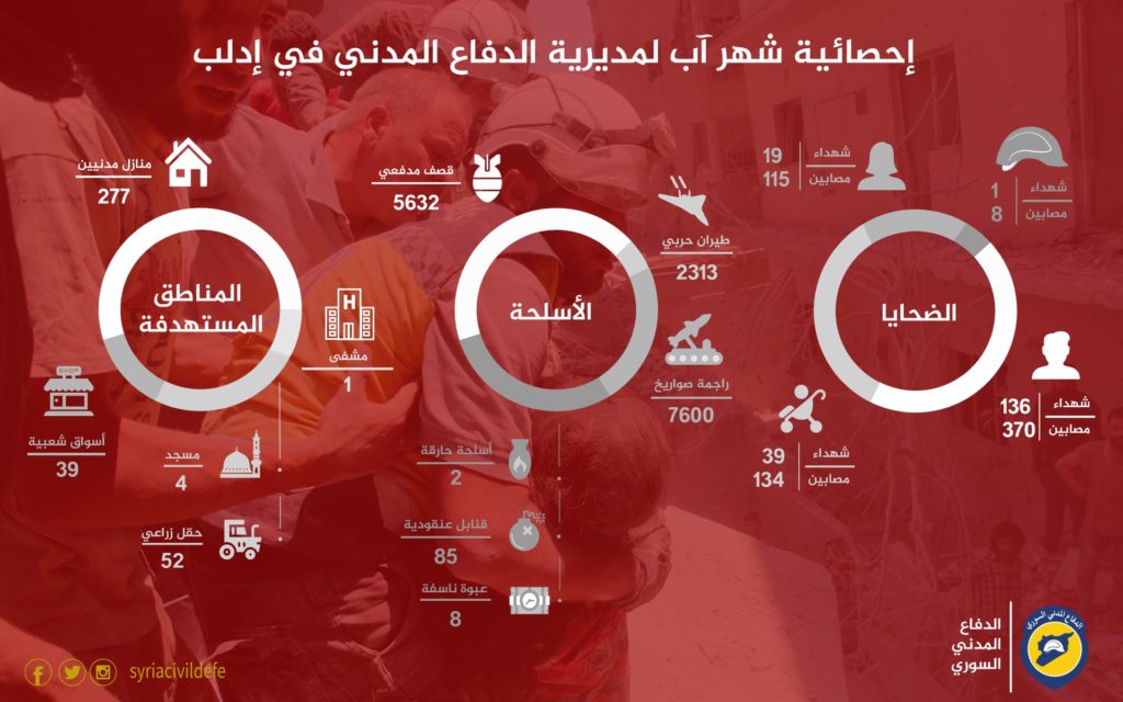 إحصائية توثق الضحايا في محافظة إدلب خلال شهر آب 2019 (الدفاع المدني السوري)