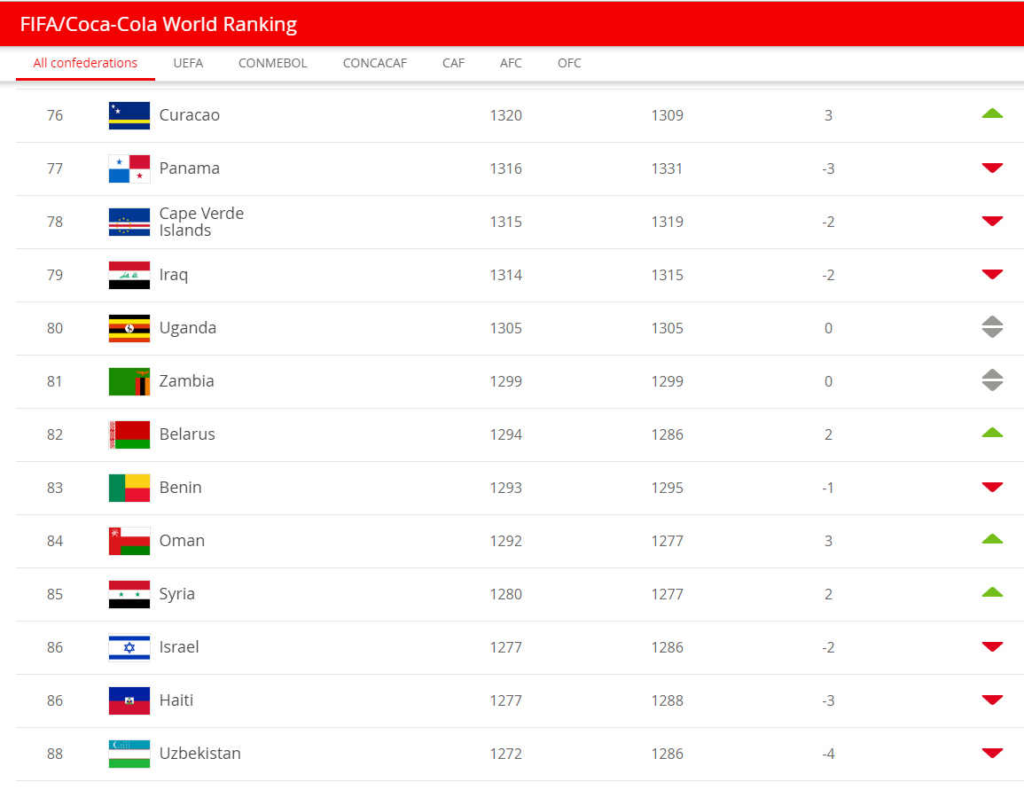 ترتيب المنتخب السوري على جدول التصنيف العالمي (FIFA)