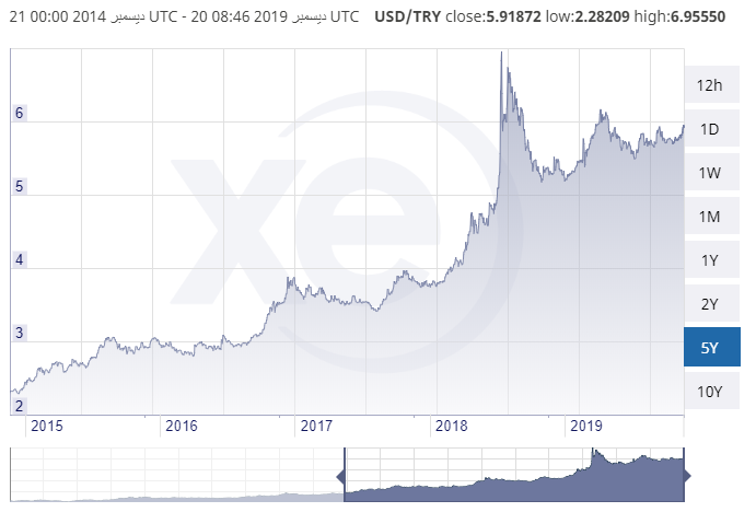 سعر صرف الليرة التركية خلال أعوام 2015 و2019 (XE)