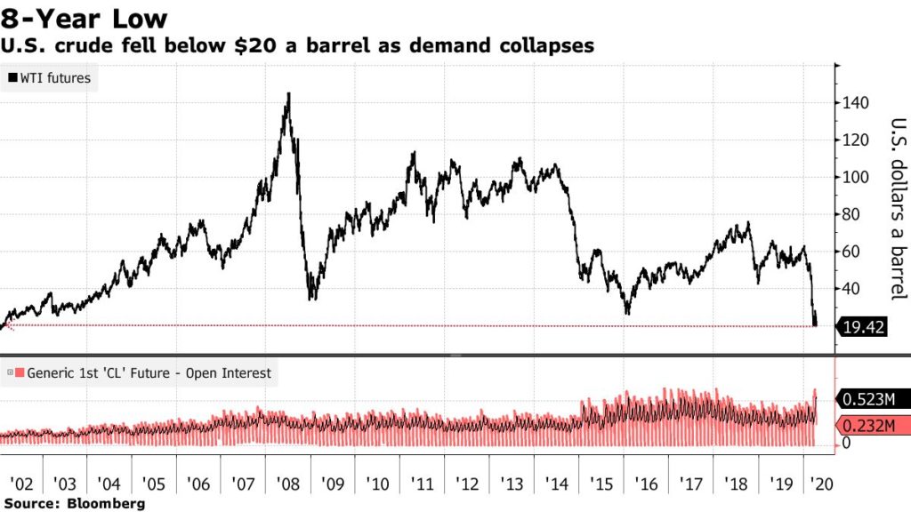 مخطط بياني يوضح أسعار النفط الخام خلال 12 عامًا (بلوميرغ)
