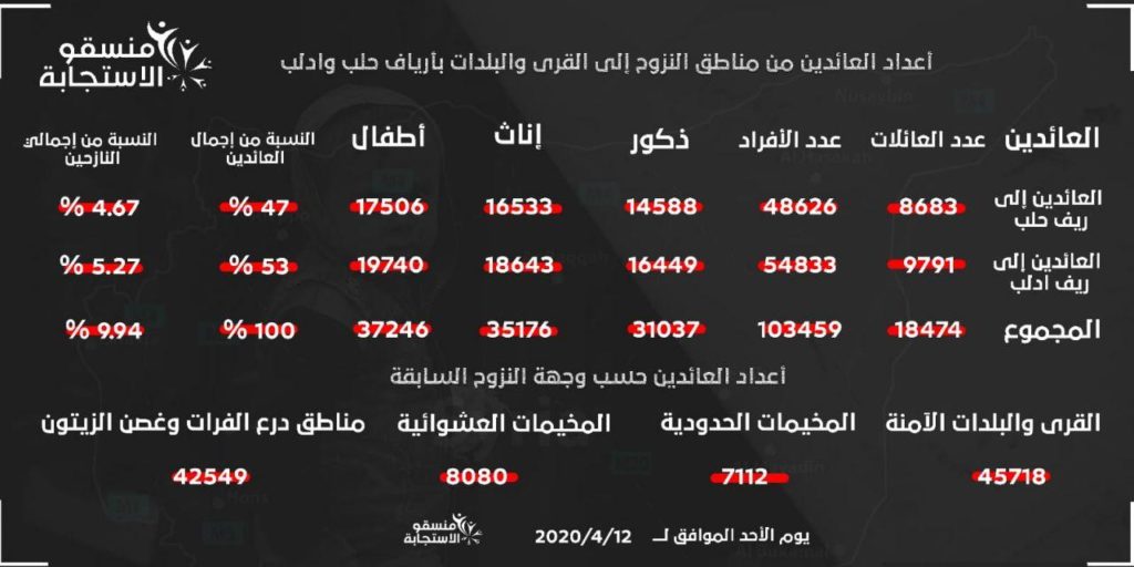 تقرير منسقو الاستجابة لأعداد النازحين العائدين إلى أرياف إدلب وحلب في الشمالي السوري- 12 من نيسات (منسقو الاستجابة)