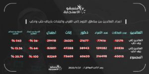 بيان منسقو الاستجابة حول أعداد النازحين الذين عادو إلى قرى وأرياف حلب وإدلب- 27 من نيسان (منسقو الاستجابة)