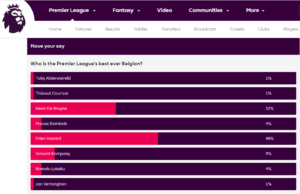 نتائج استطلاع الرأي على موقع الدوري الإنجليزي الممتاز حول أفضل لاعب بلجيكي لديهم- 21 من أيار (PL)