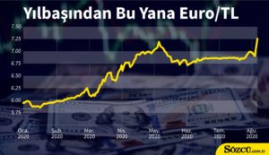 رسم بياني يوضح كيفية ارتفاع سعر صرف الدولار أمام الليرة التركية- 6 من آب (Sözcü)