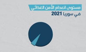 مستوى انعدام الأمن الغذائي في سوريا 2021