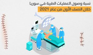 نسبة وصول العمليات الطبية في سوريا خلال النصف الأول من 2021