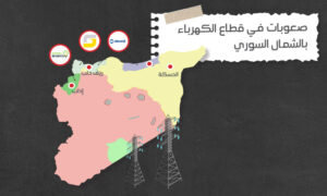 صعوبات في قطاع الكهرباء بالشمال السوري 