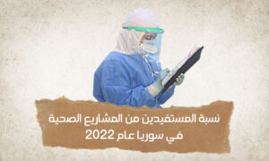 نسبة المستفدين من المشاريع الصحية في سوريا عام 2022