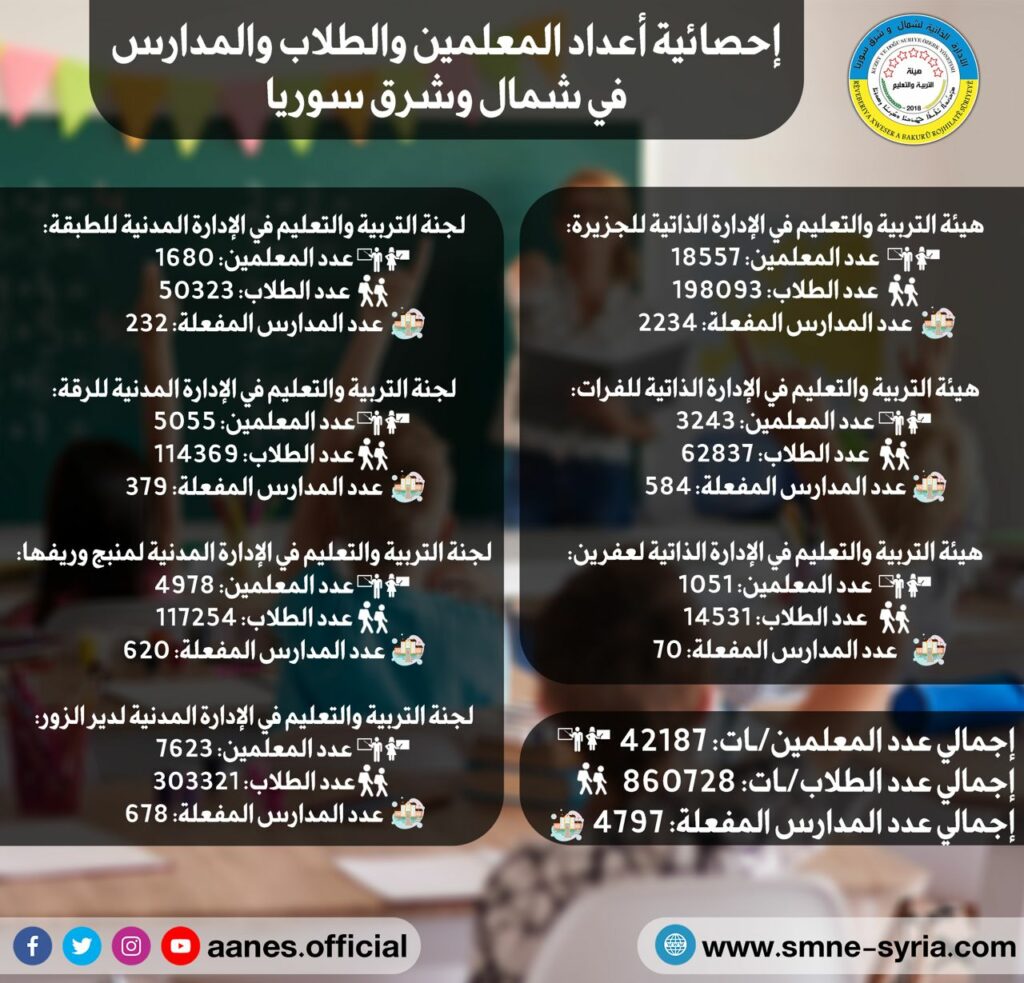 انفوجراف يوضح أعداد الطلاب والمدارس والمعلمين شمال شرقي سوريا (الإدارة الذاتية)