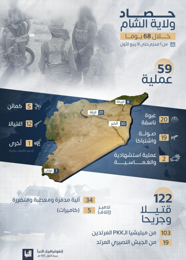 أنفوجراف لحصيلة عمليات تنظيم الدولة في سوريا خلال الشهرين الماضيين (النبأ)