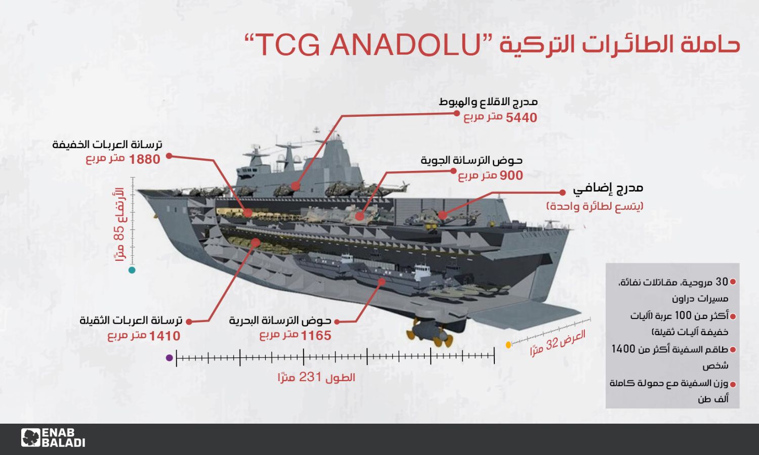  مواصفات حاملة الطائرات التركية "TCG ANADOLU"