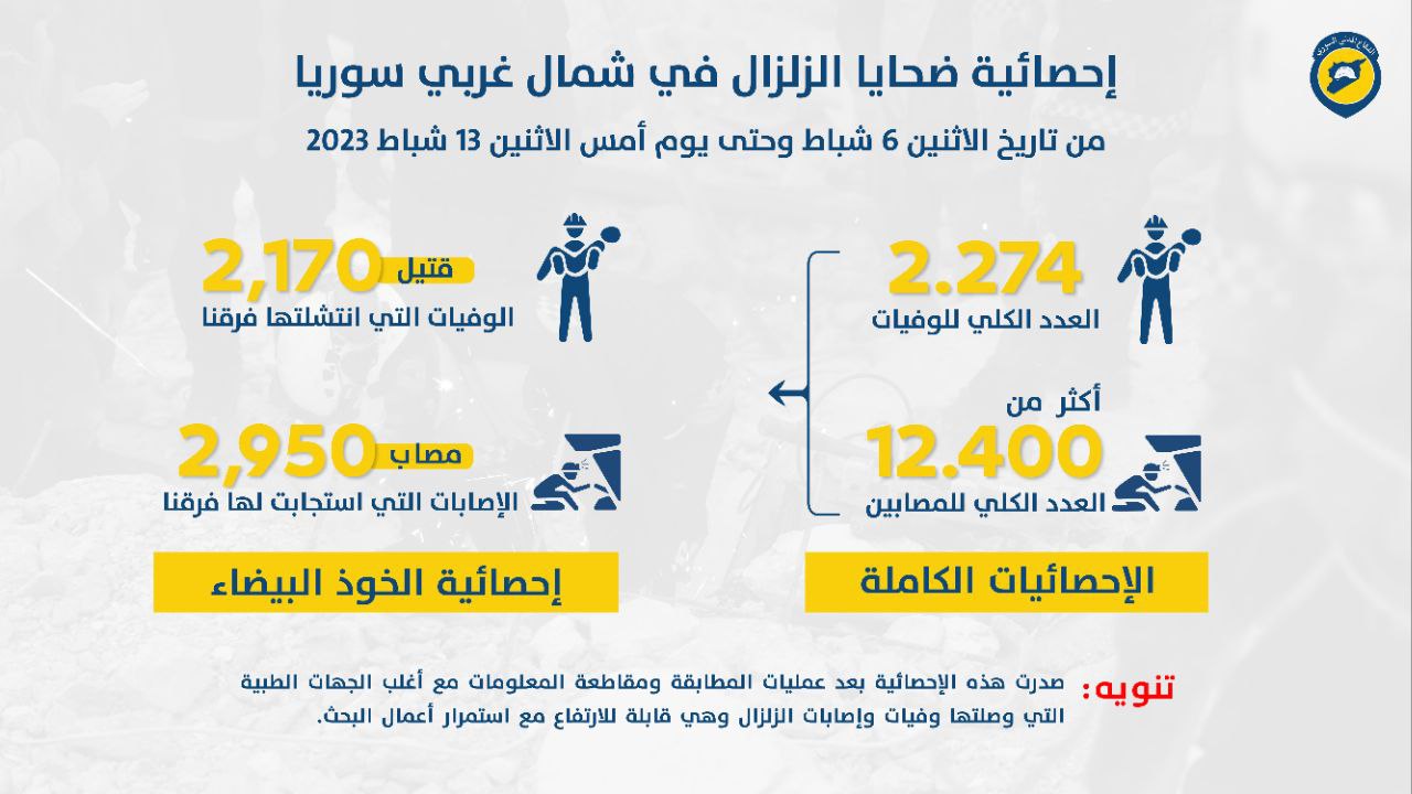 إحصائية صادرة عن الدفاع المدني السوري للأضرار التي خلفها الزلزال في سوريا- 14 شباط 2023 (الدفاع المدني/ تيلجرام)