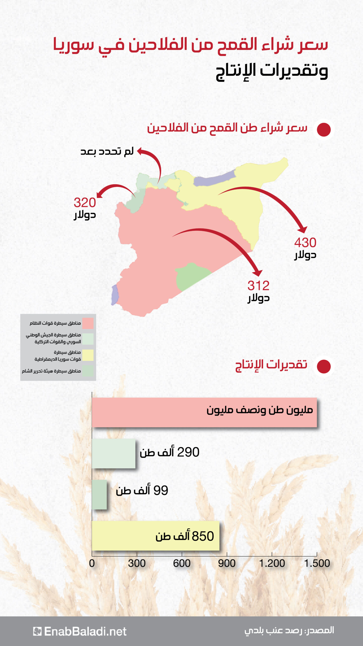 سعر شراء القمح من الفلاحين في سوريا- حزيران 2023