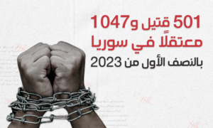 501 قتيل و1047  معتقلًا في سوريا بالنصف الأول من 2023 