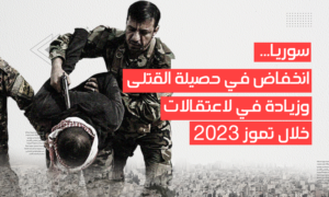 سوريا.. انخفاض في حصيلة القتلى وزيادة في الاعتقالات خلال تموز 2023 