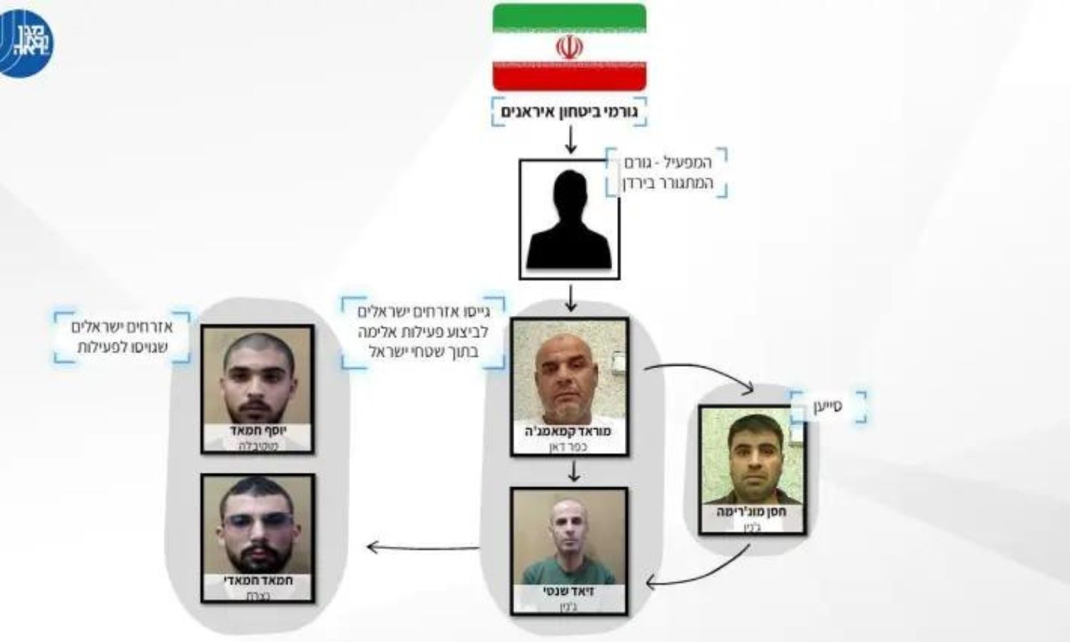 صورة للمتهمين الخمسة بتنفيذ أنشطة إيرانية ضد الاحتلال الإسرائيلي 27 من أيلول 2023 (معاريف)