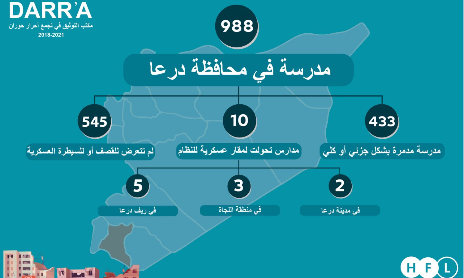 عدد مدارس محافظة درعا و وضعها الحالي بحسب مكتب التوثيق في تجمع أحرار حوران – آذار 2021 ( تجمع أحرار حوران)