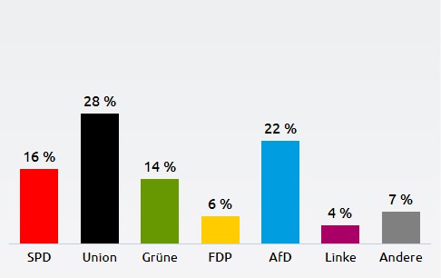 استطلاعات الرأي للأحزاب الألمانية (infratest)