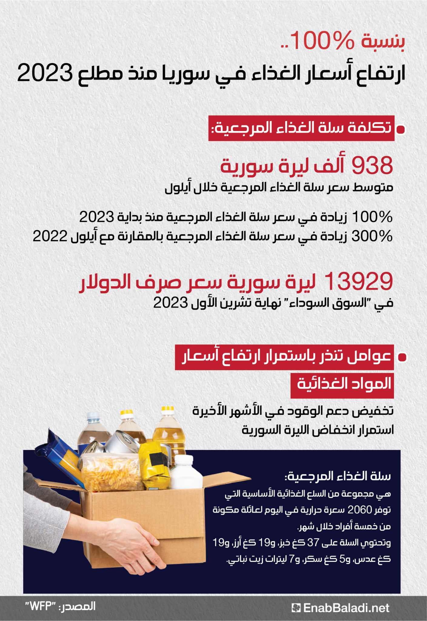 بنسبة ١٠٠%.. ارتفاع أسعار المواد الغذائية في سوريا منذ مطلع عام ٢٠٢٣ (عنب بلدي)