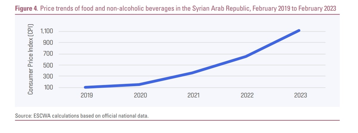 مؤشر ارتفاع أسعار المواد اغذائية والمشروبات غير الكحولية في سوريا بين عامي 2019 و2023 (ESCWA)