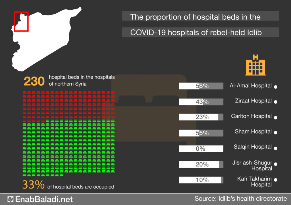  Hospital beds occupied in Idlib’s hospitals- 30 November 2020 (Enab Baladi)