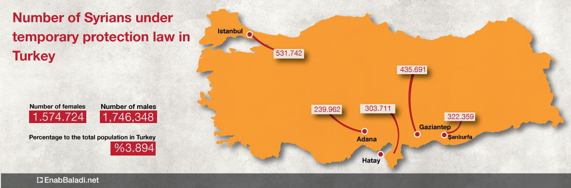An infographic shows the number of Syrians who obtained “temporary protection” documents in Turkey