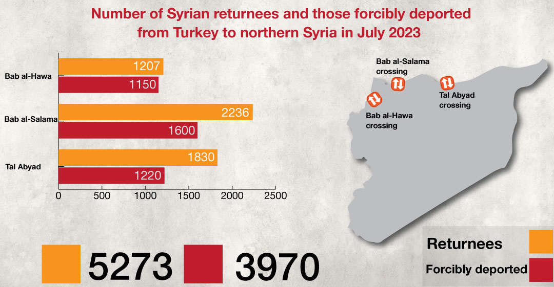 An infographic showing the number of Syrian returnees forcibly deported from Turkey to northern Syria